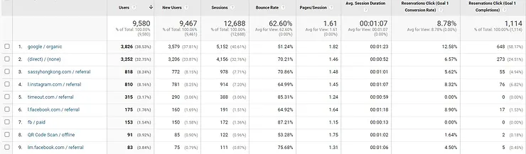 An example of how Monogic, Restaurant Marketing Agency, handles marketing attribution for restaurants.